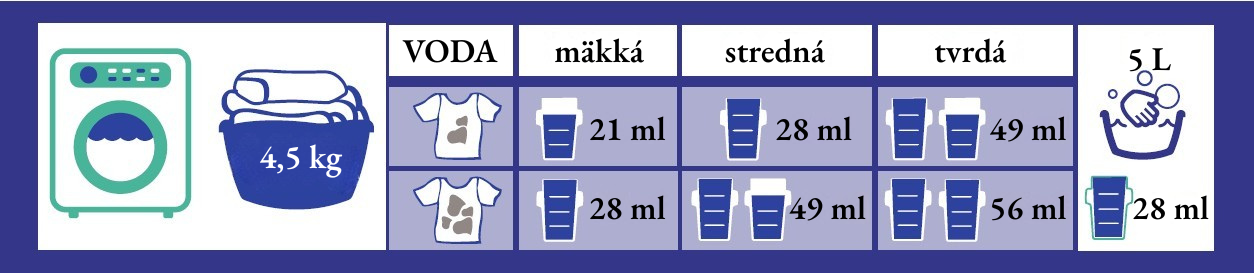 Použitie